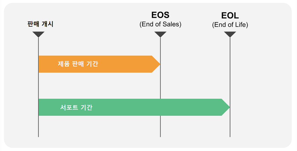 EOS・EOL의 차이점 설명 이미지